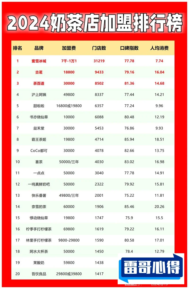 饮品加盟店排行榜2025最新排名前十名榜单出炉