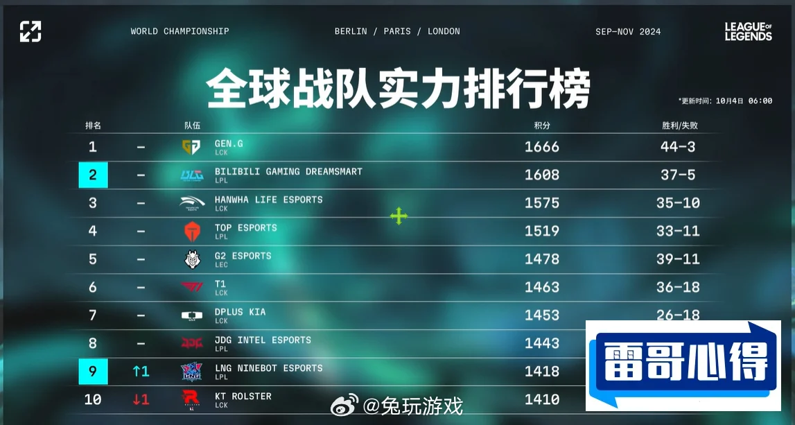 lol史上特别强战队排行榜2025最新排名前十名榜单出炉