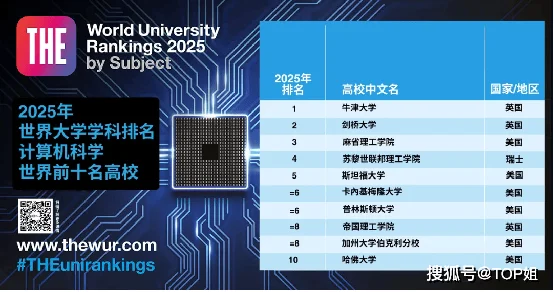 世界排名顶尖的专业2025特别新排名前十名分析