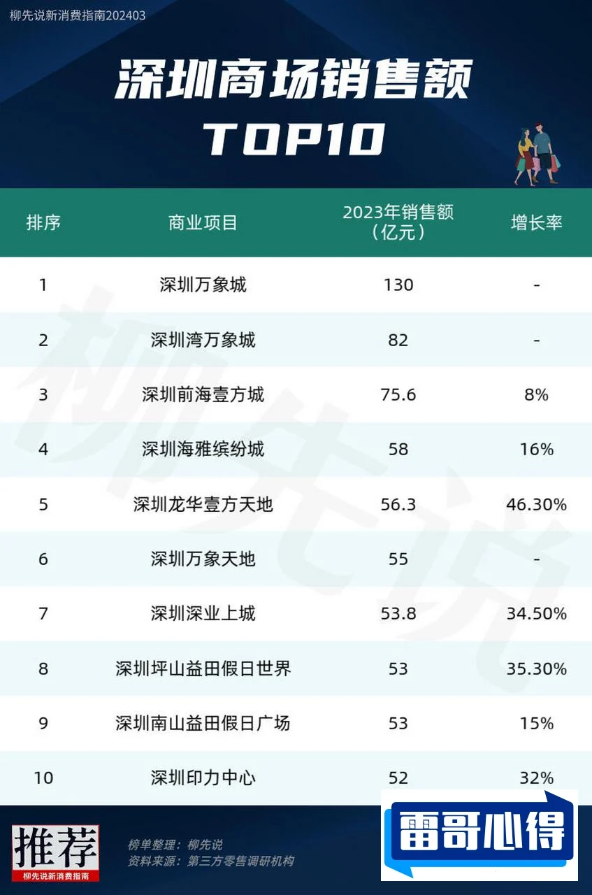 深圳十大购物中心排行榜2025特别新排名前十名分析