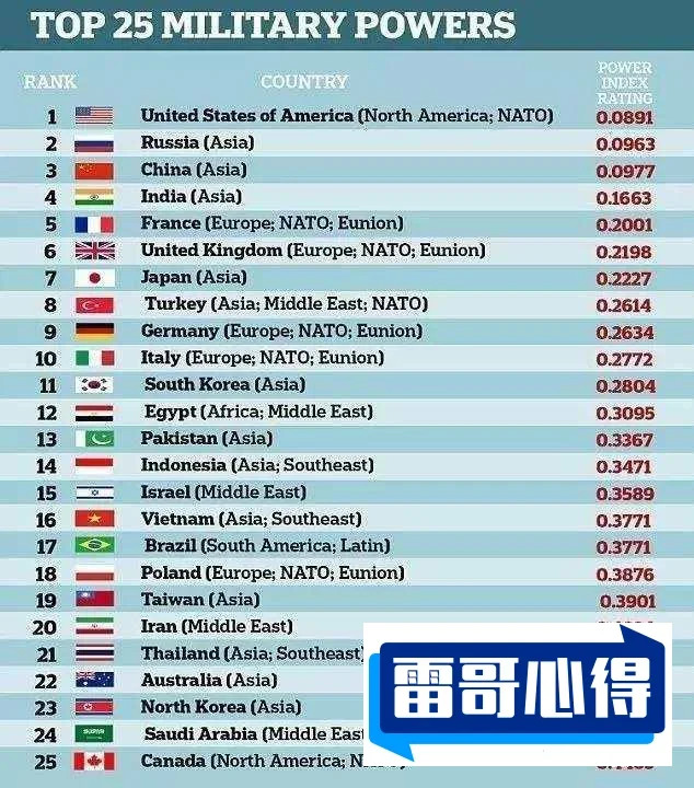 世界十大军事强国排行2025最新排名前十名榜单出炉