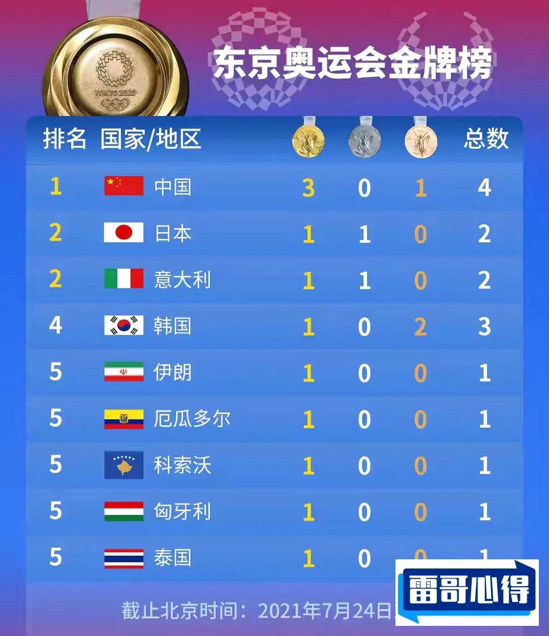 东京奥运会中国各省金牌排行榜2025最新排名前十名榜单出炉