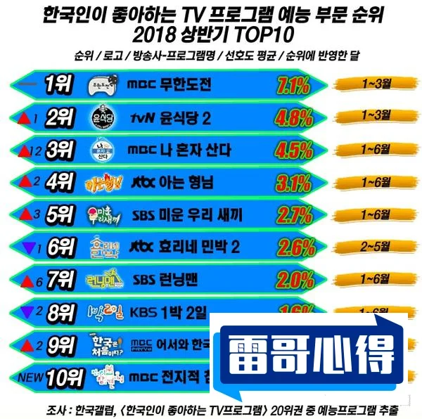 韩国明星综艺节目排行榜2025近期排名前十名榜单出炉