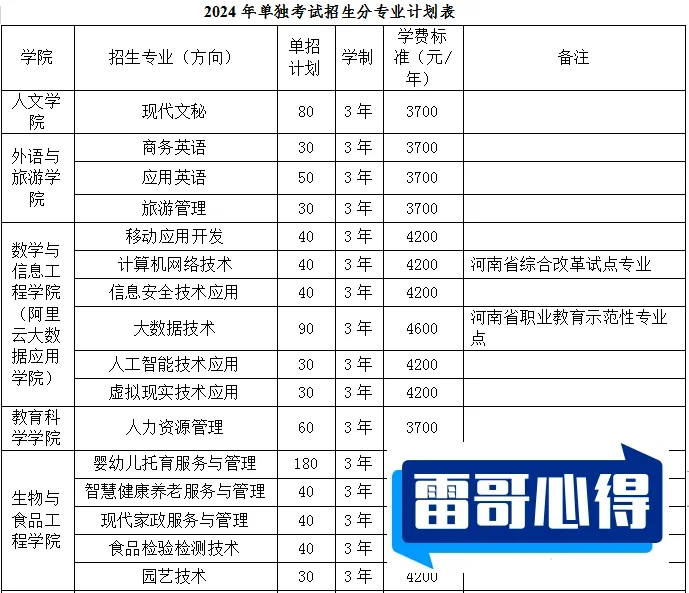 2024年开封职业学院招生章程