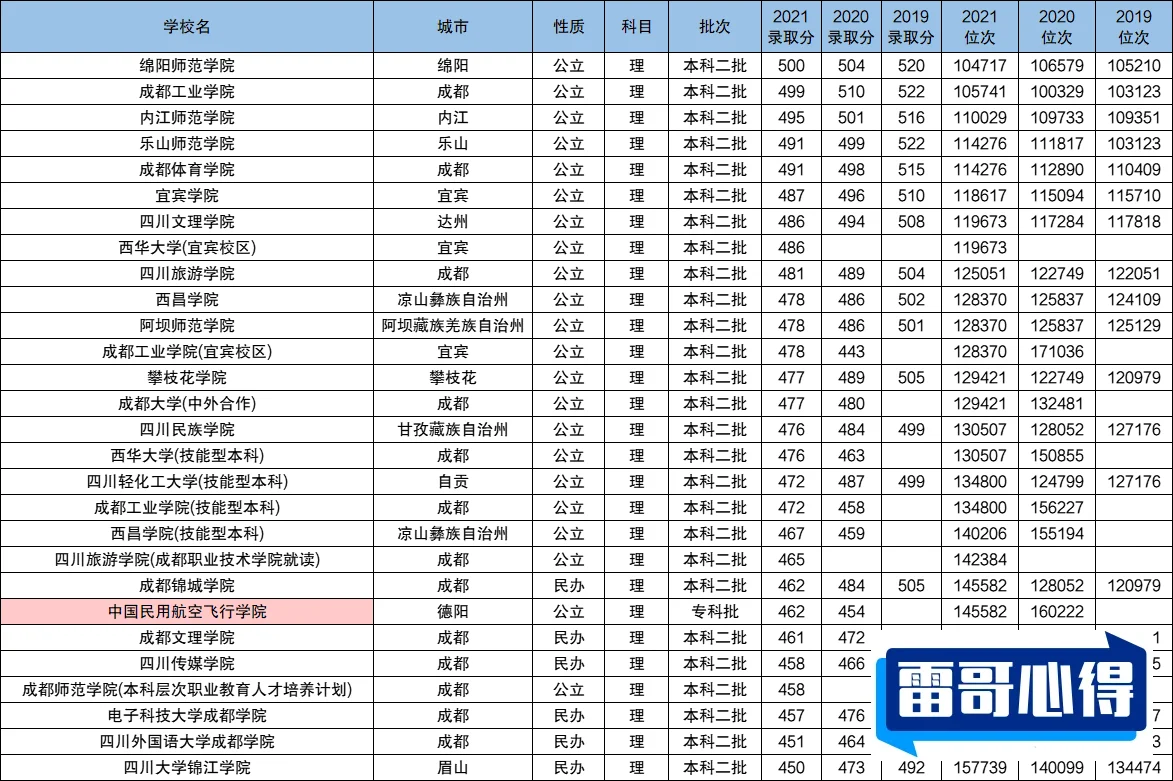 四川理科436分能报考什么大学？_四川理科436分能报考哪些大学？