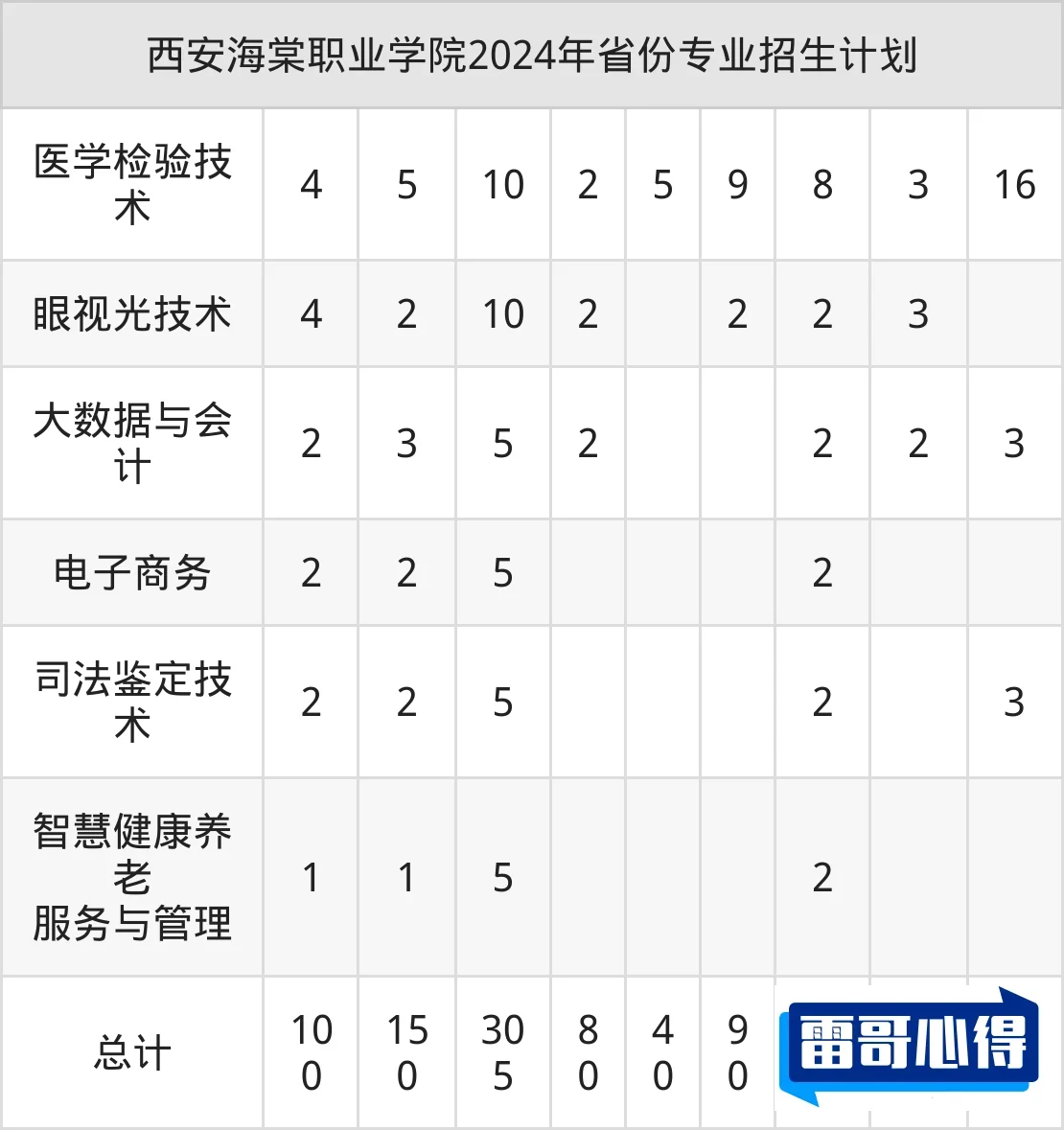 2025年西安海棠职业学院高职综合评价招生章程