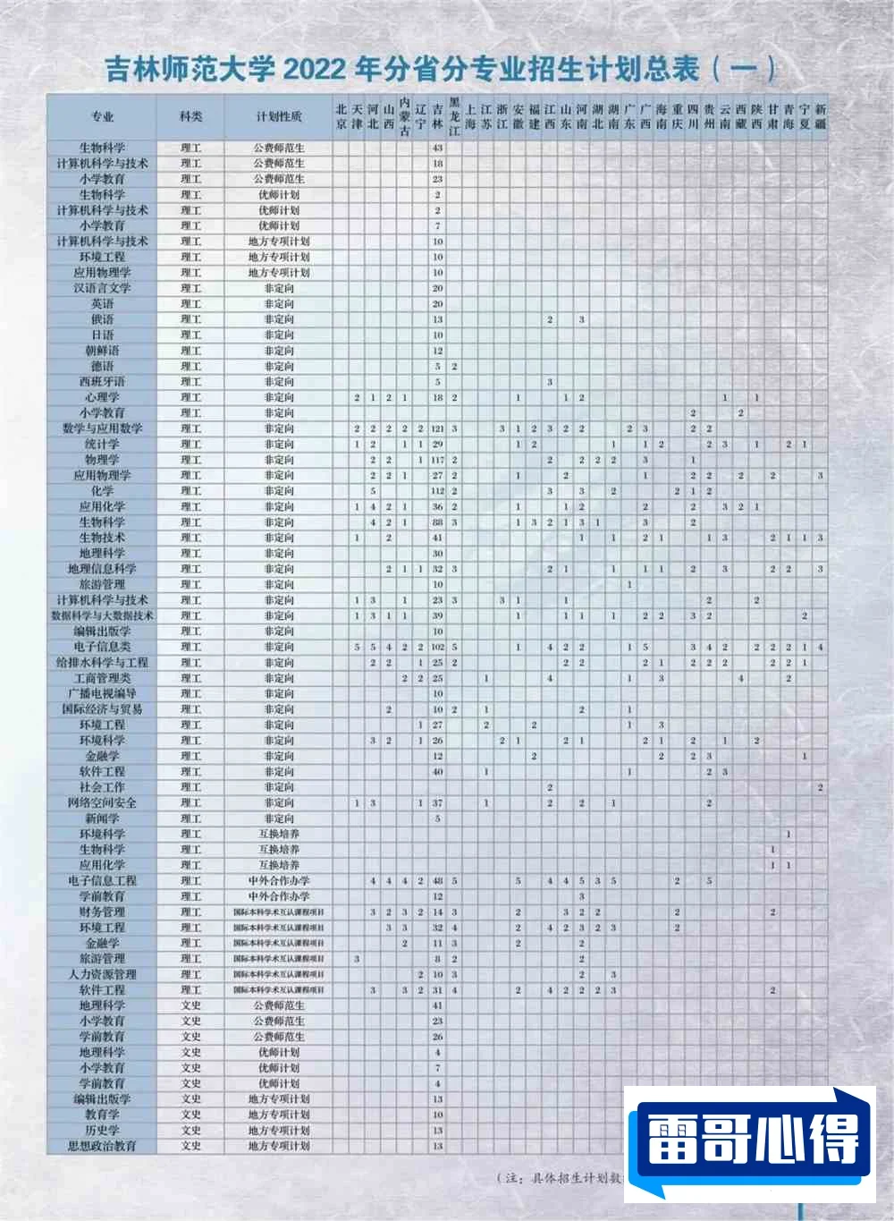 2022年天津师范大学在吉林省的招生计划？