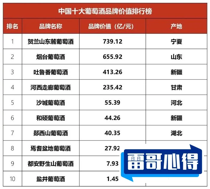 中国葡萄酒品牌排行榜2025近期排名前十名分析
