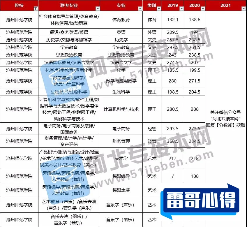 重庆考生多少分能上沧州师范学院（2024填报参考）