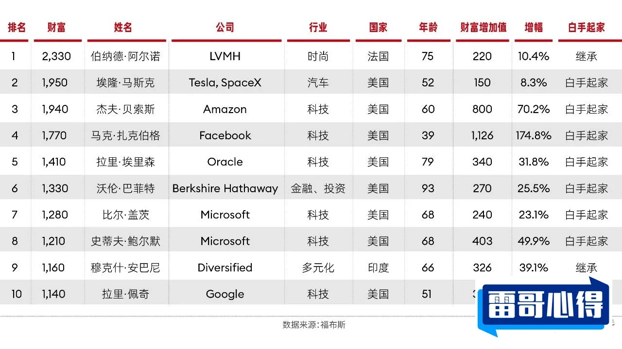 2021全球十大科技亿万富豪排行榜2025特别新排名前十名分析