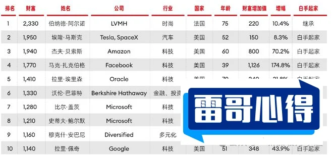 2021全球十大科技亿万富豪排行榜2025特别新排名前十名分析
