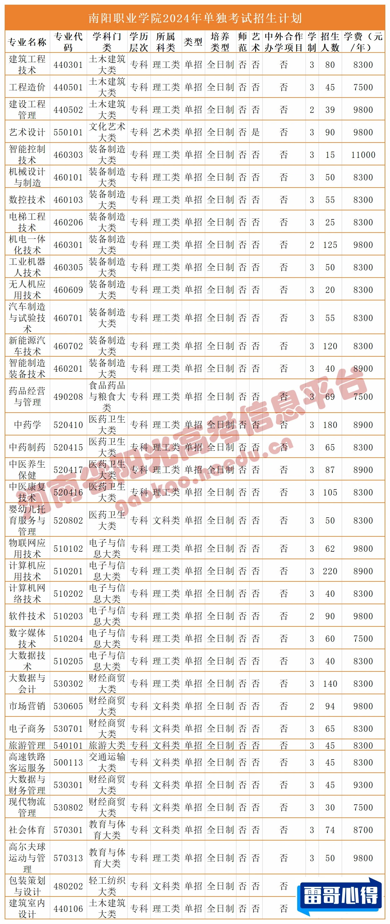 2024年南阳职业学院招生章程
