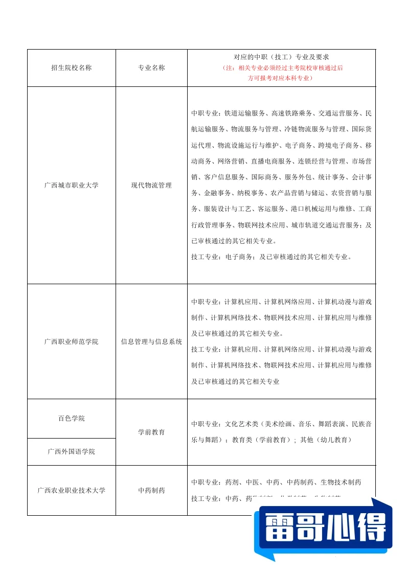 2024年广西城市职业大学招生章程