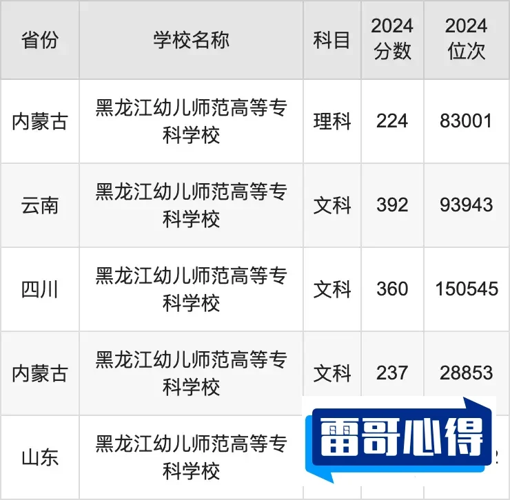2024年黑龙江幼儿师范高等专科学校招生章程