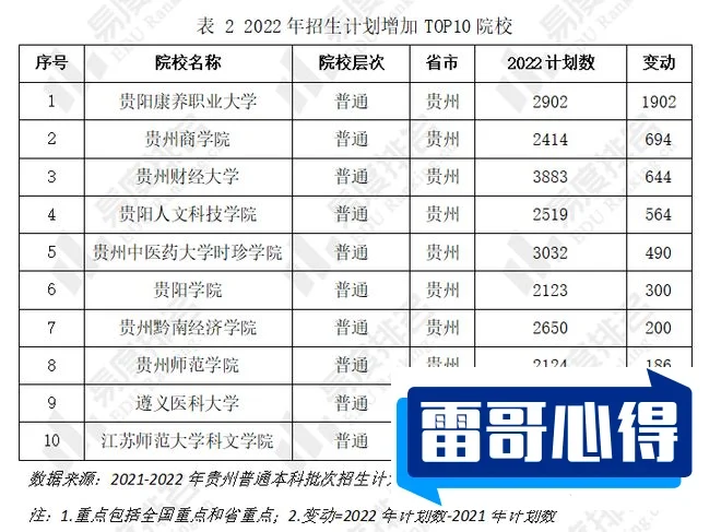 2022年阳光学院在贵州省的招生计划？
