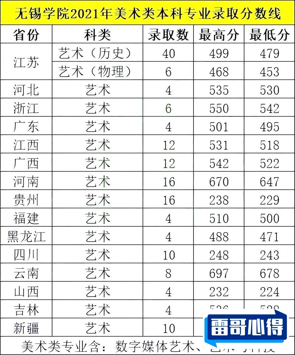 无锡学院2023年在河南各专业招生人数（2024填报参考）