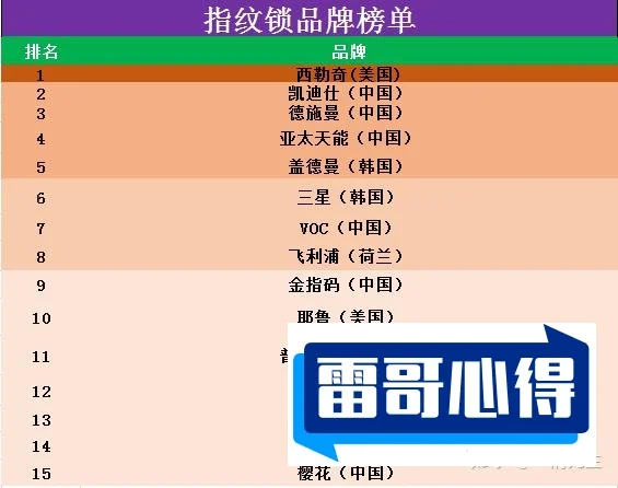 指纹锁十大名牌排行榜2025年排名前十名榜单出炉